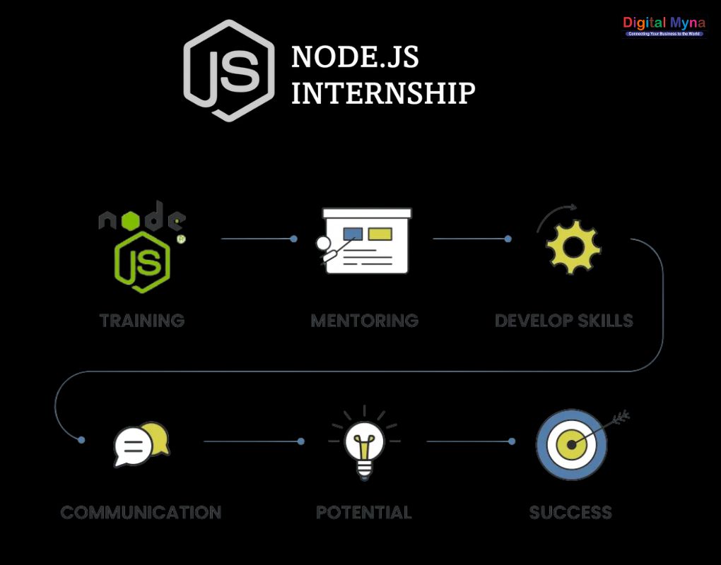 Node.js Internship at Digital Myna