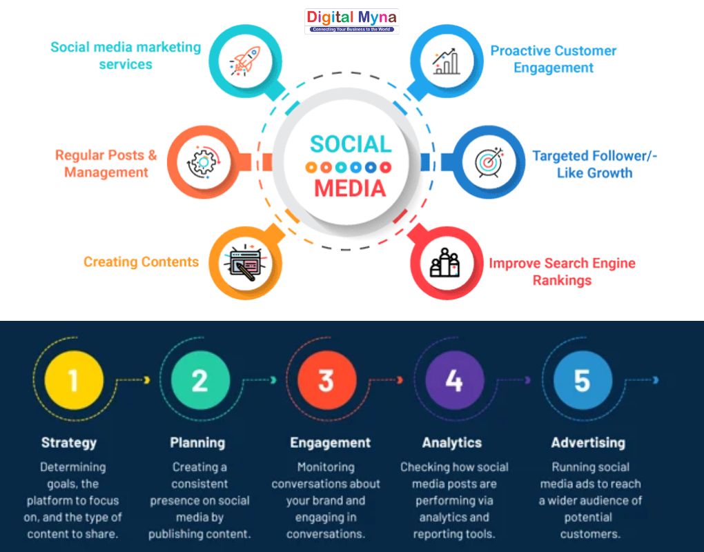 Social Media Marketing Services